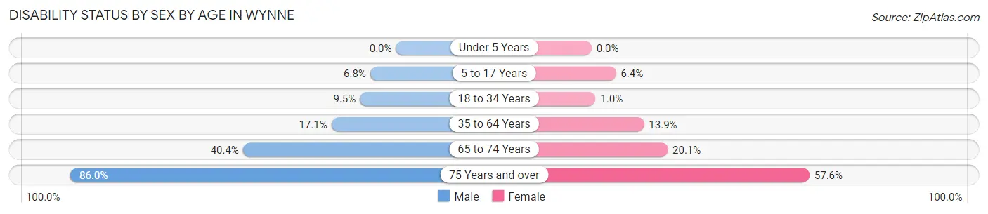 Disability Status by Sex by Age in Wynne