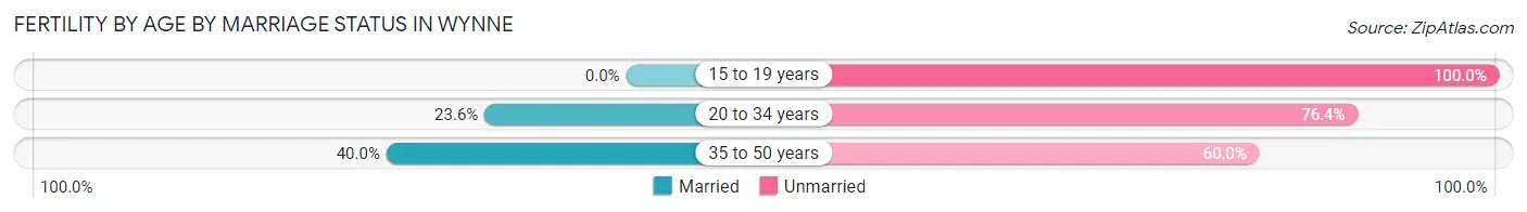 Female Fertility by Age by Marriage Status in Wynne