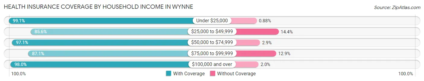 Health Insurance Coverage by Household Income in Wynne