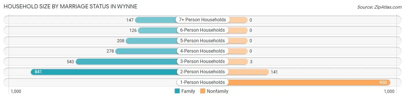 Household Size by Marriage Status in Wynne