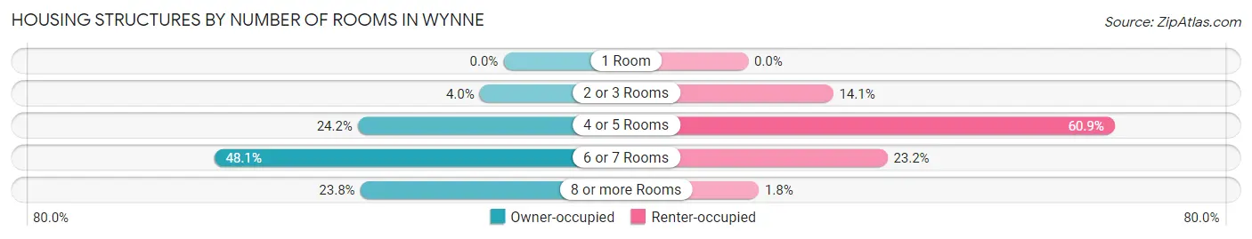 Housing Structures by Number of Rooms in Wynne