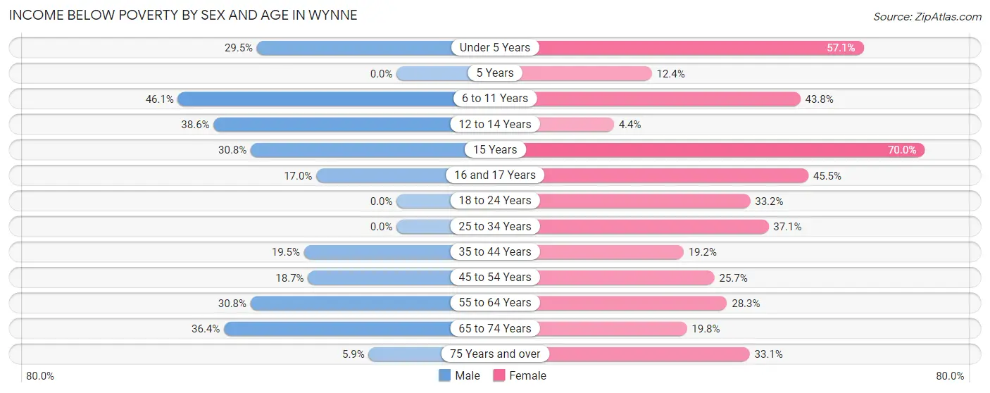 Income Below Poverty by Sex and Age in Wynne