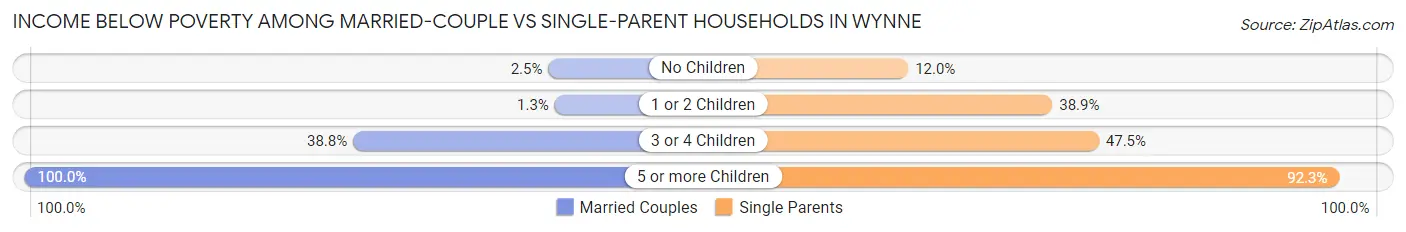 Income Below Poverty Among Married-Couple vs Single-Parent Households in Wynne