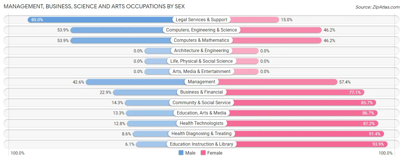 Management, Business, Science and Arts Occupations by Sex in Wynne