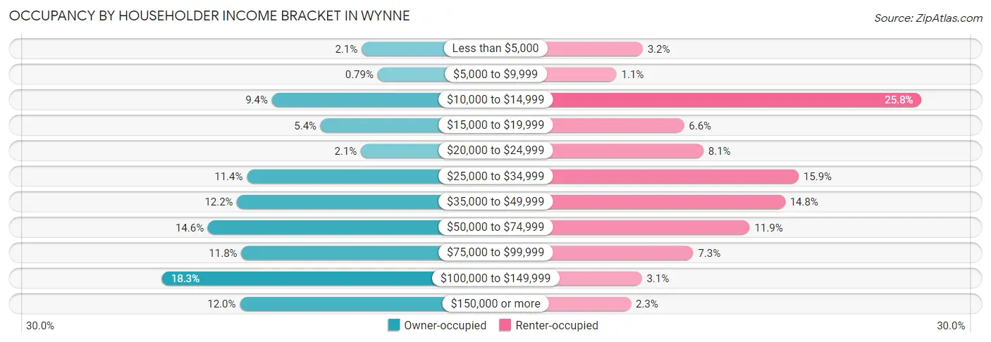 Occupancy by Householder Income Bracket in Wynne