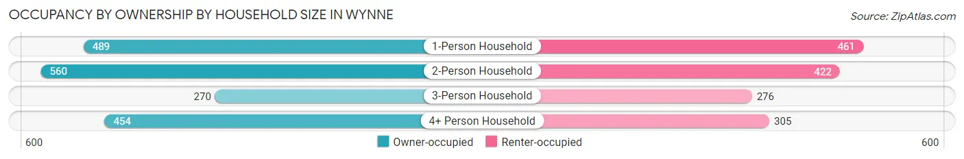 Occupancy by Ownership by Household Size in Wynne