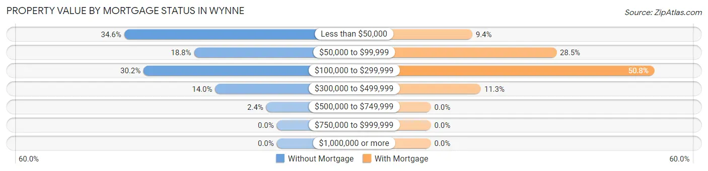 Property Value by Mortgage Status in Wynne