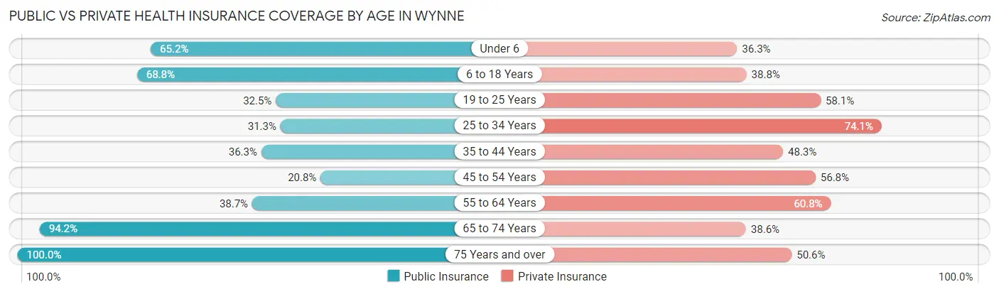 Public vs Private Health Insurance Coverage by Age in Wynne
