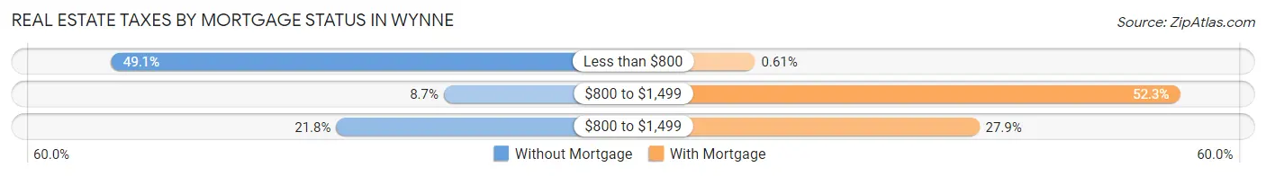 Real Estate Taxes by Mortgage Status in Wynne