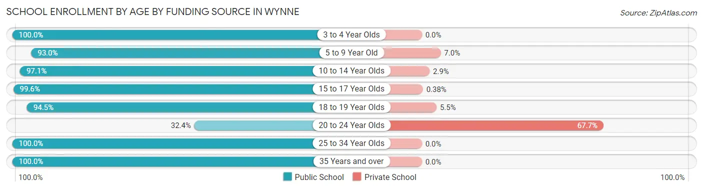 School Enrollment by Age by Funding Source in Wynne