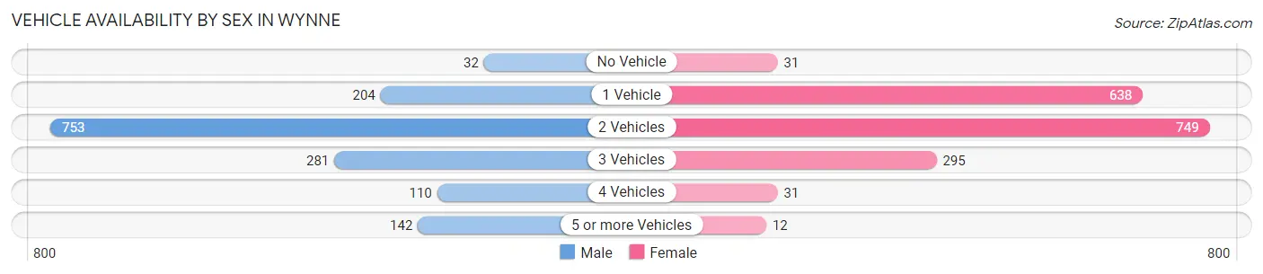 Vehicle Availability by Sex in Wynne