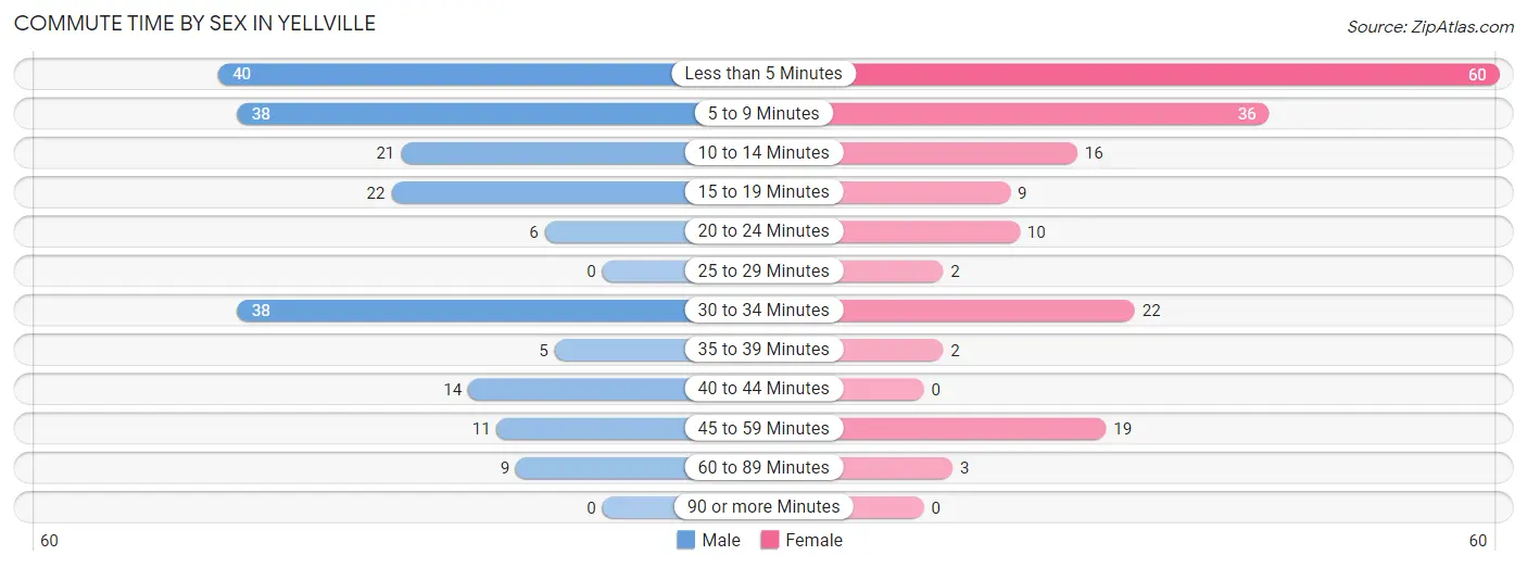 Commute Time by Sex in Yellville