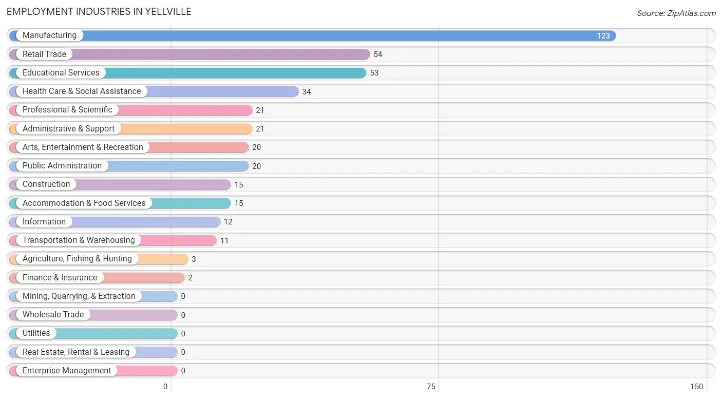 Employment Industries in Yellville