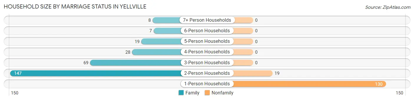 Household Size by Marriage Status in Yellville