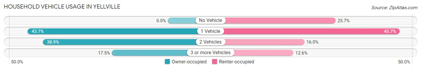 Household Vehicle Usage in Yellville