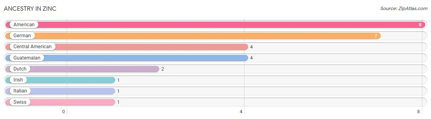 Ancestry in Zinc