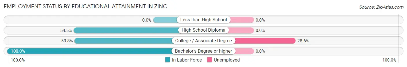 Employment Status by Educational Attainment in Zinc