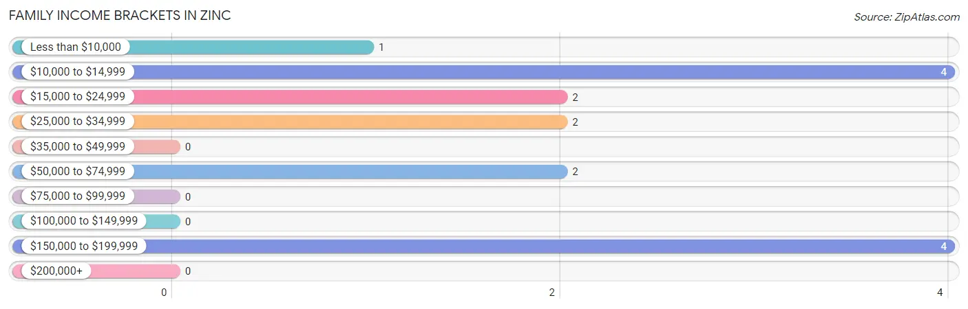 Family Income Brackets in Zinc