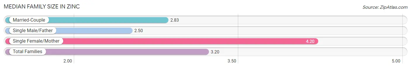 Median Family Size in Zinc