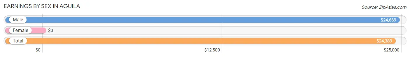 Earnings by Sex in Aguila