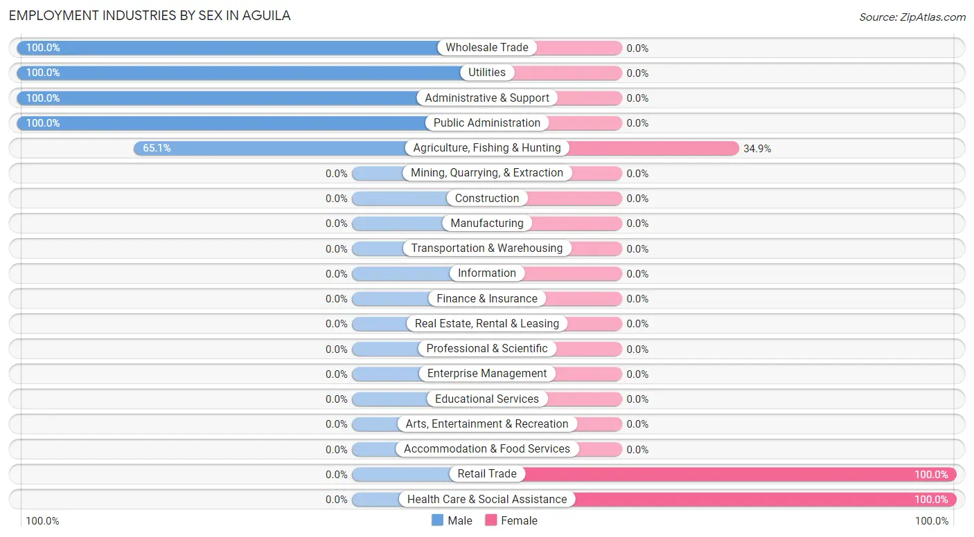 Employment Industries by Sex in Aguila