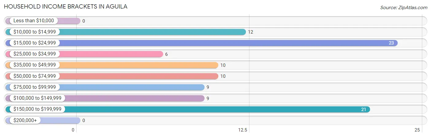 Household Income Brackets in Aguila