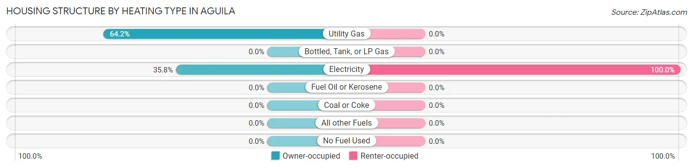 Housing Structure by Heating Type in Aguila