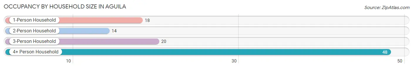 Occupancy by Household Size in Aguila