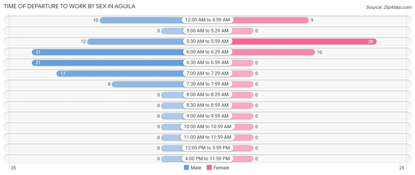 Time of Departure to Work by Sex in Aguila