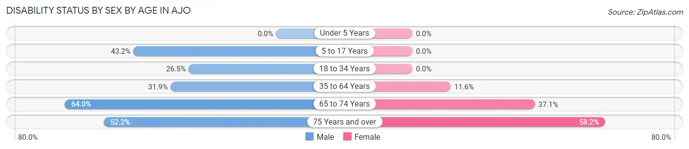 Disability Status by Sex by Age in Ajo