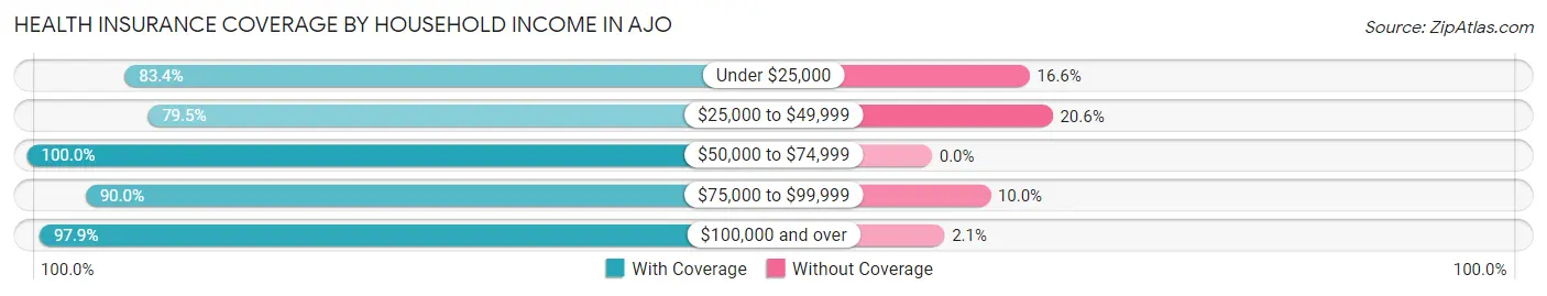 Health Insurance Coverage by Household Income in Ajo