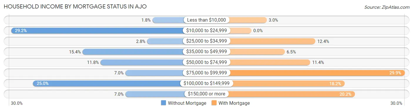 Household Income by Mortgage Status in Ajo