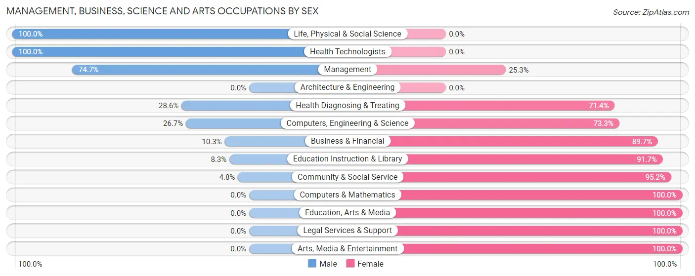 Management, Business, Science and Arts Occupations by Sex in Ajo
