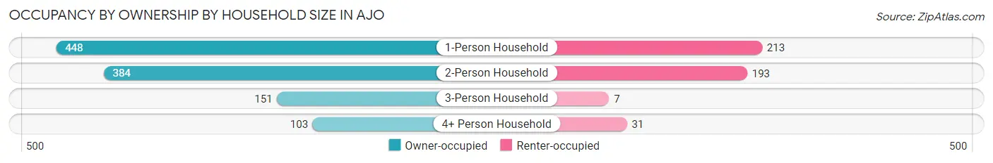Occupancy by Ownership by Household Size in Ajo