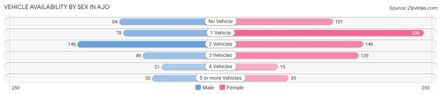 Vehicle Availability by Sex in Ajo