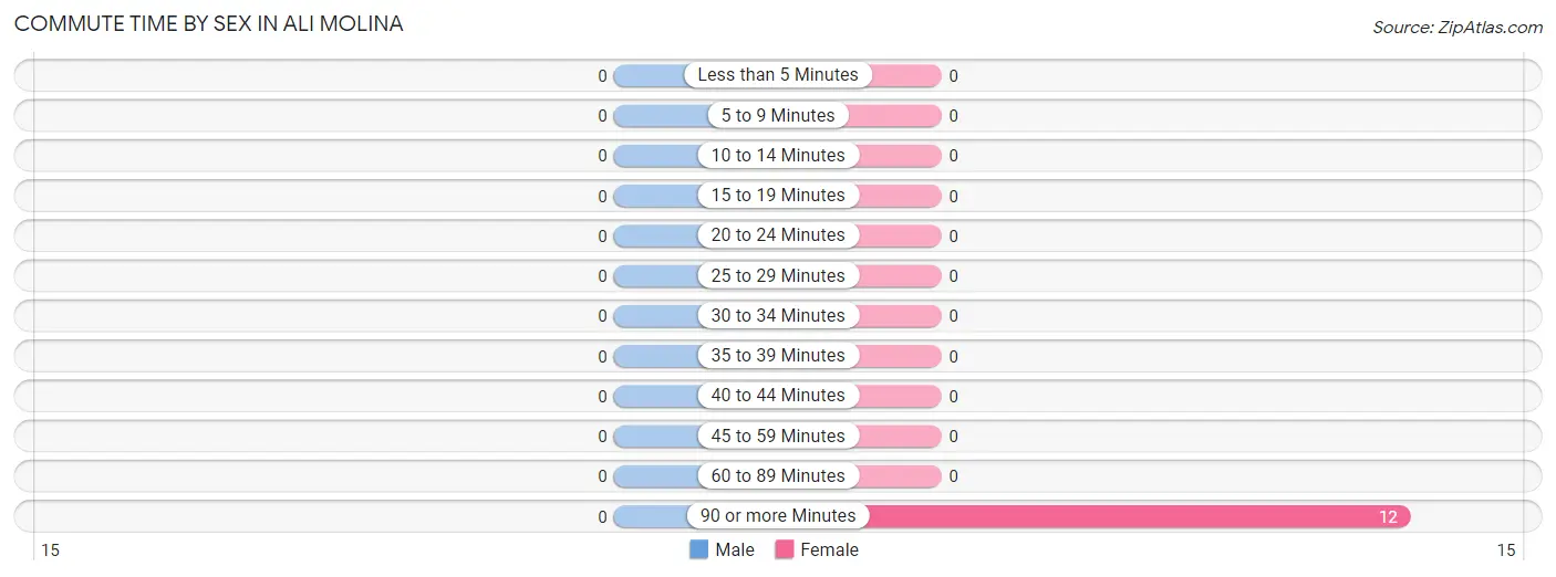 Commute Time by Sex in Ali Molina