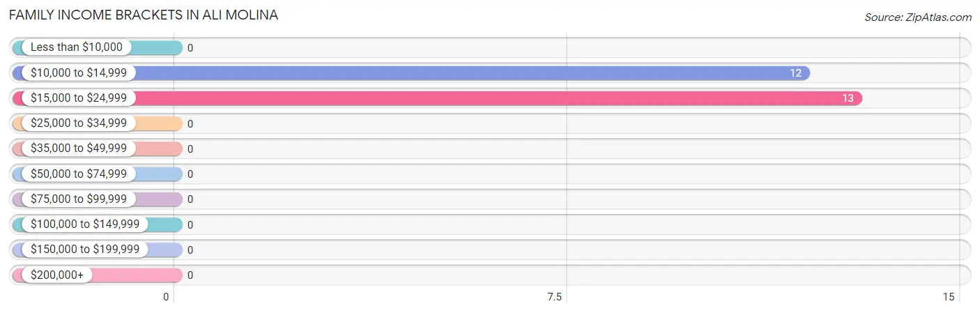 Family Income Brackets in Ali Molina