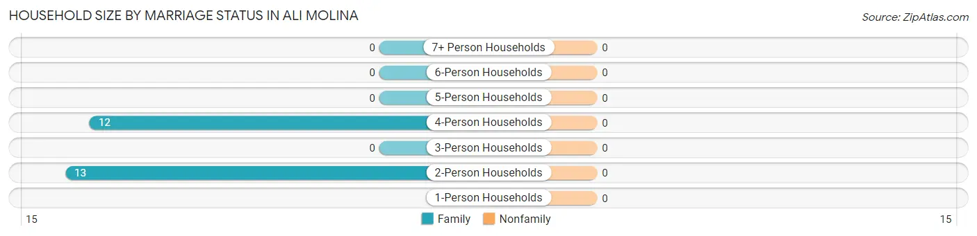 Household Size by Marriage Status in Ali Molina