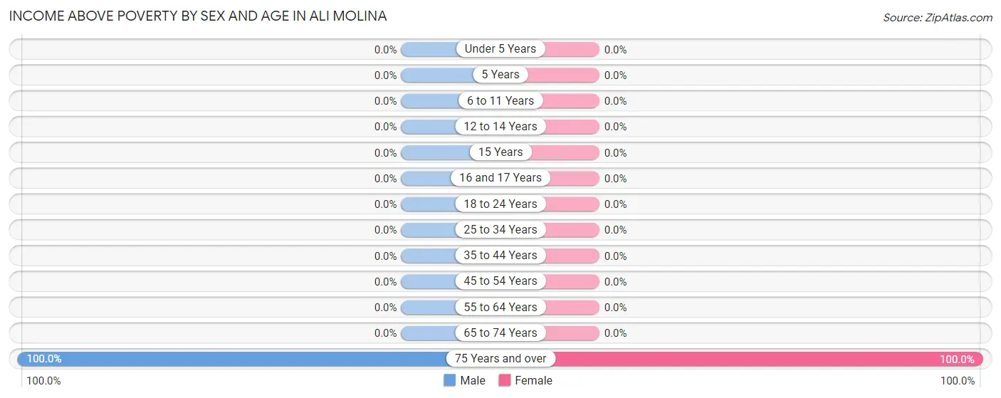 Income Above Poverty by Sex and Age in Ali Molina