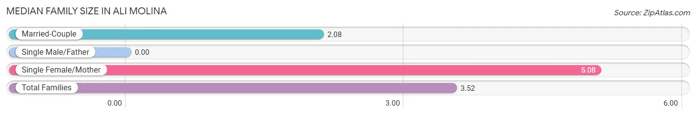 Median Family Size in Ali Molina