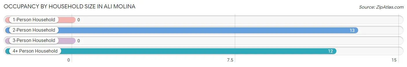 Occupancy by Household Size in Ali Molina