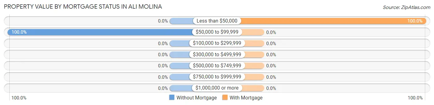 Property Value by Mortgage Status in Ali Molina