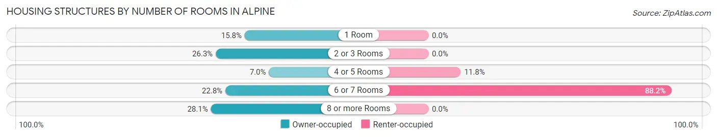 Housing Structures by Number of Rooms in Alpine