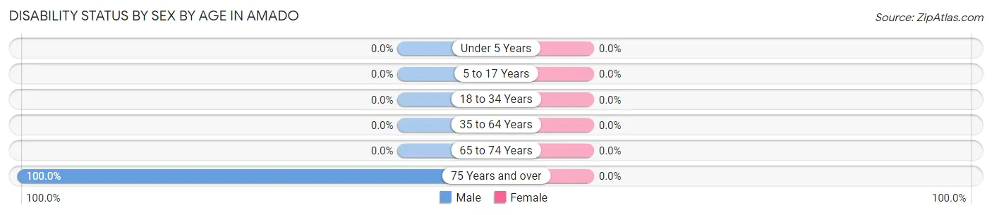 Disability Status by Sex by Age in Amado