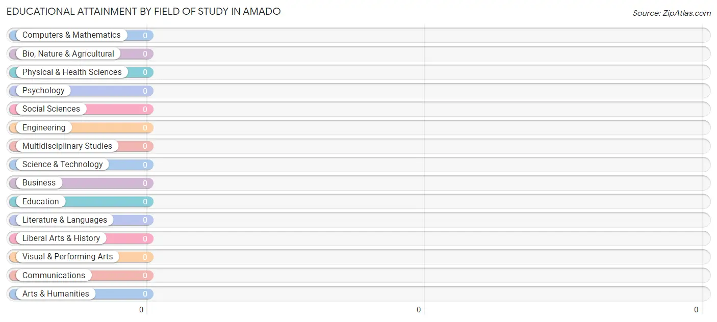 Educational Attainment by Field of Study in Amado