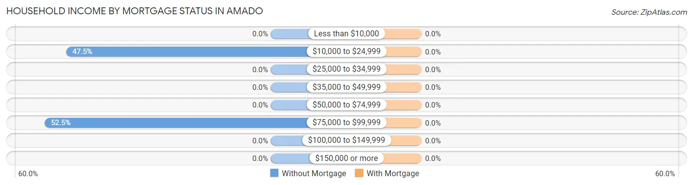 Household Income by Mortgage Status in Amado