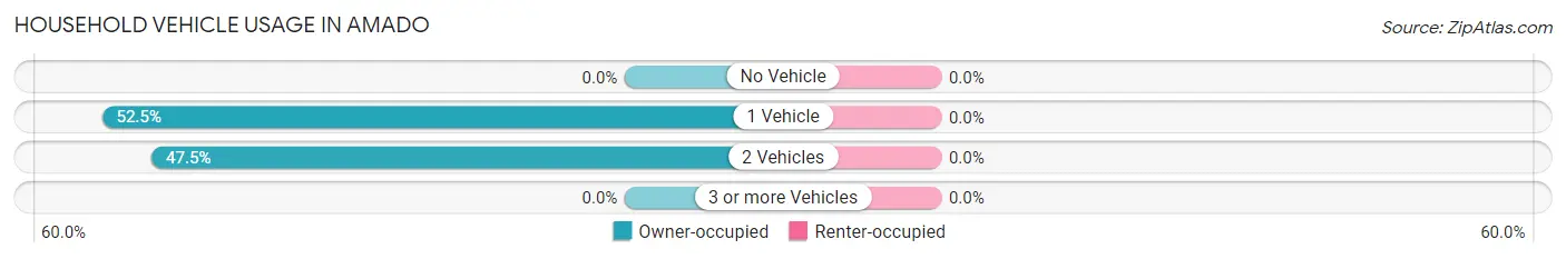 Household Vehicle Usage in Amado