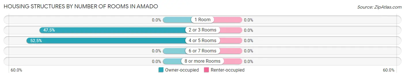 Housing Structures by Number of Rooms in Amado