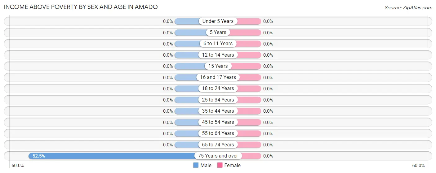 Income Above Poverty by Sex and Age in Amado