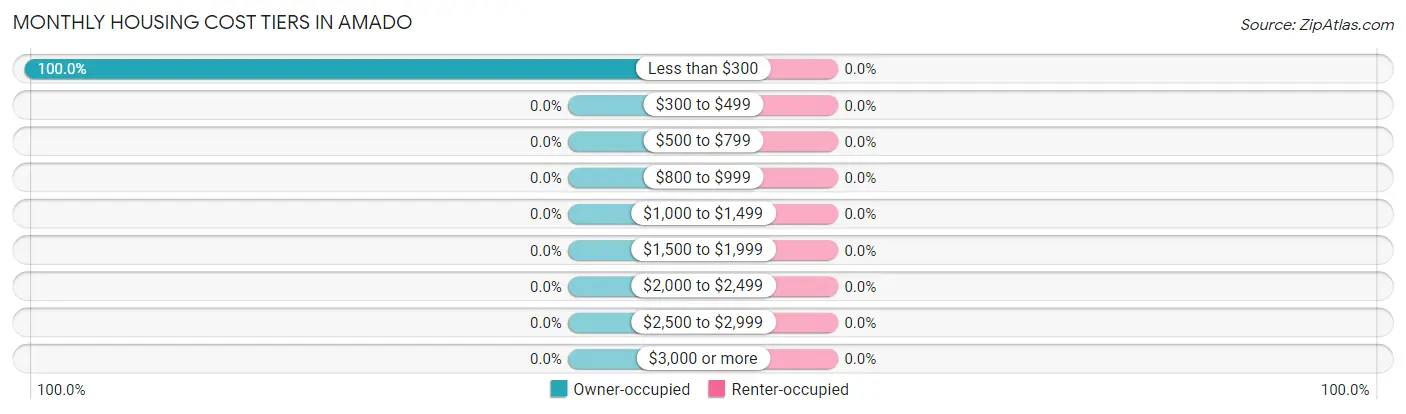 Monthly Housing Cost Tiers in Amado